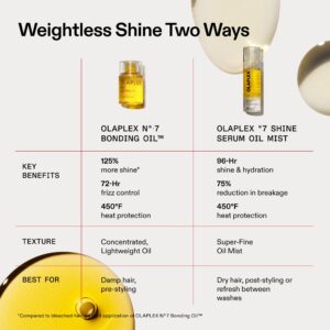 Alternative view of OLAPLEX º7 SHINE SERUM OIL MIST - Care Collection